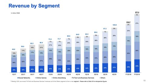 騰訊2019年金融科技與企業(yè)服務(wù)營收貢獻(xiàn)提升至27%，信息技術(shù)咨詢業(yè)務(wù)成為關(guān)鍵驅(qū)動(dòng)力